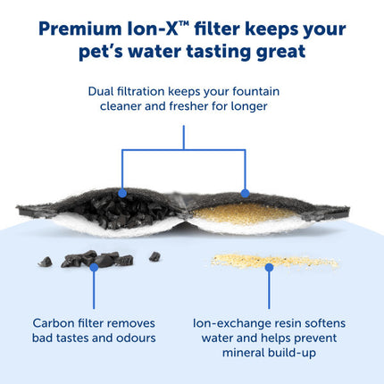 Ion-X Pet Fountain Filters 4-Pack